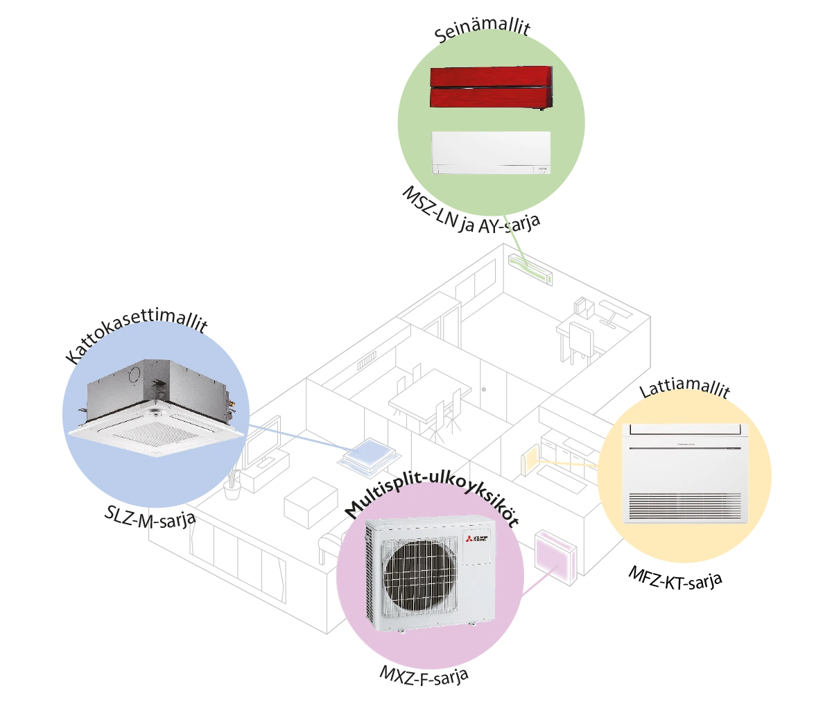 Mitsubishi Electric Multi-Split-järjestelmän toimintaperiaate, havainnekuva